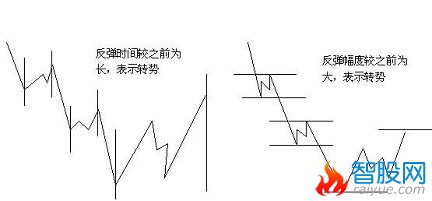 江恩21条操作原则