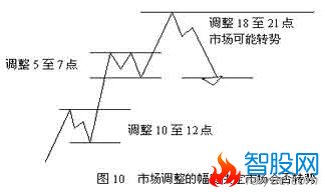 江恩21条操作原则