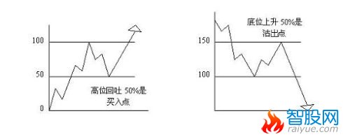 江恩21条操作原则