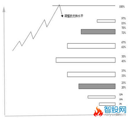 江恩21条操作原则