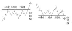 江恩21条操作原则