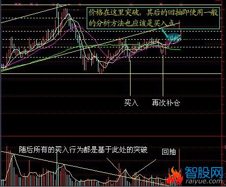 均量线突破法