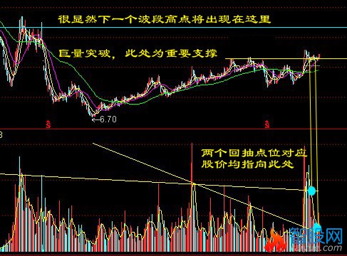 均量线突破法