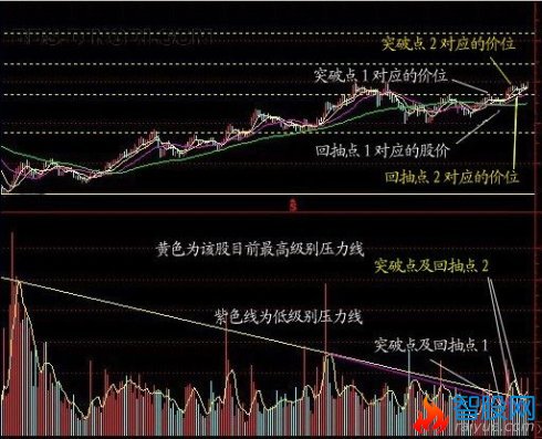 均量线突破法