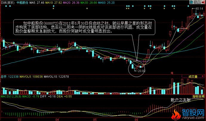 量价分析第一讲