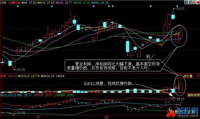 量价分析第二讲