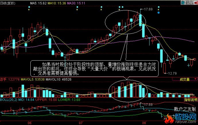 量价分析第二讲