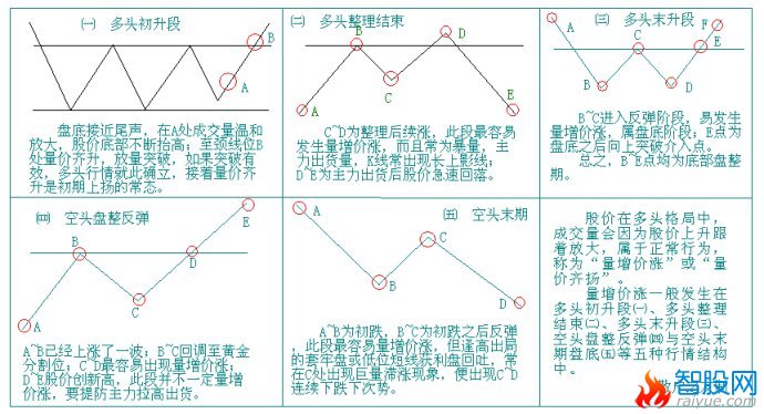 量价分析第二讲