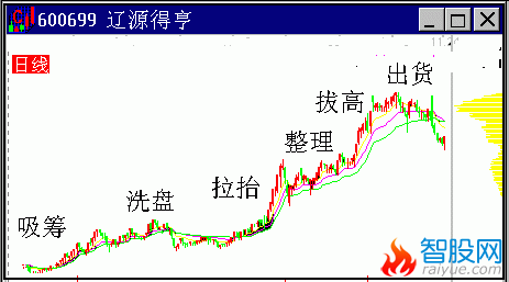 主力坐庄K线