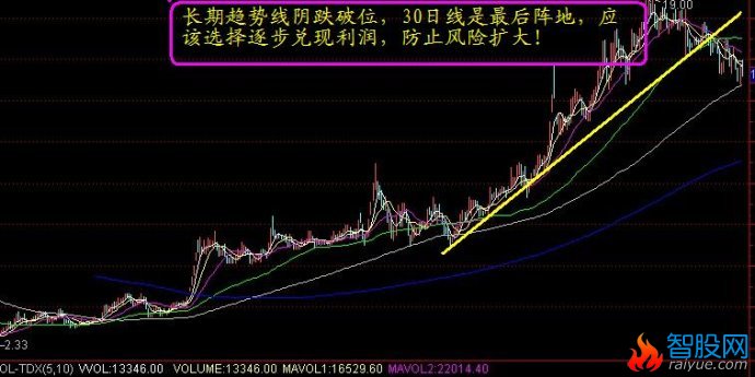 趋势解套技术图解