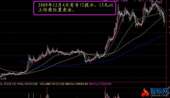 趋势解套技术图解