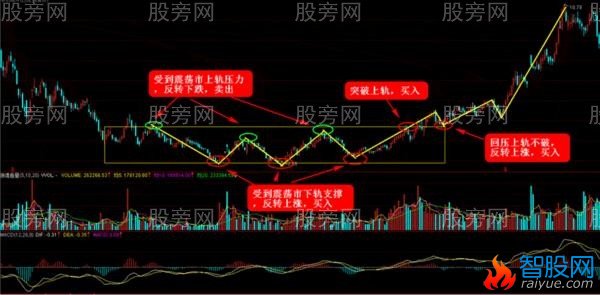 没有波段就没有利润