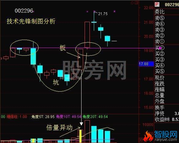 稳健成功率高的“坑+板模式”