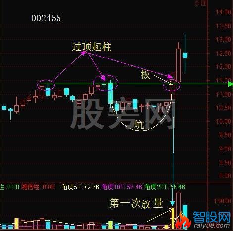 稳健成功率高的“坑+板模式”