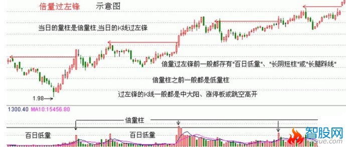 黄金坑与倍量过左峰