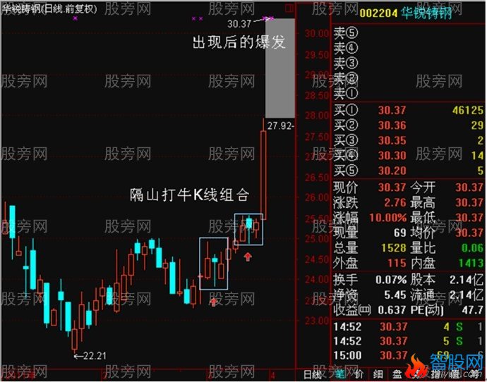 将会暴涨的隔山打牛K线组合