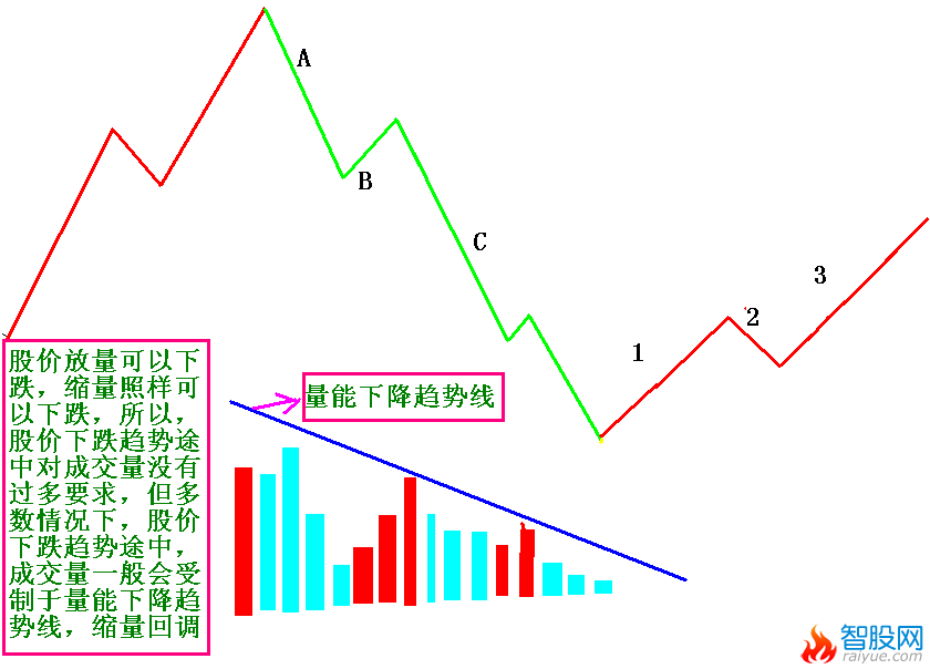 股市牛熊轮回，量价结构