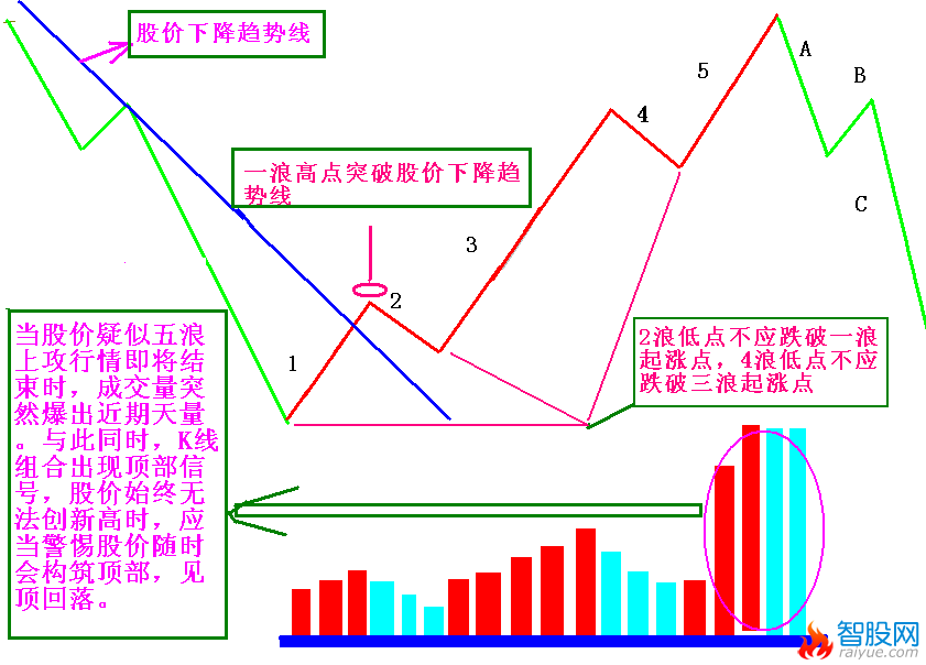 股市牛熊轮回，量价结构