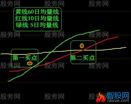 均量线买入战法