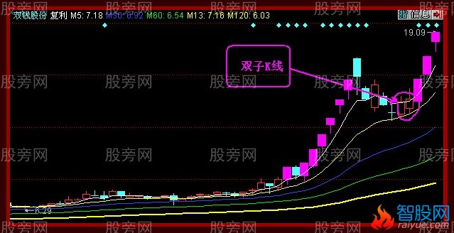 双子K线形态战法