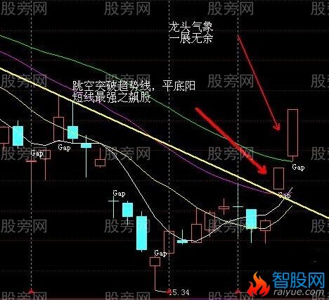 寻找最强的V字形反转拐点