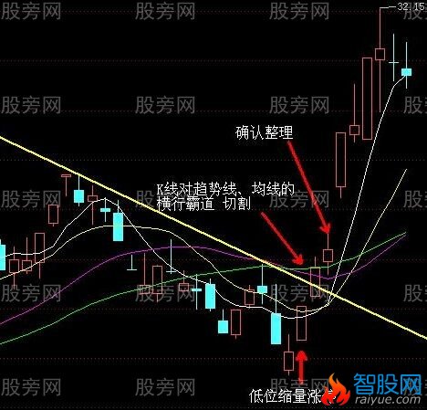 寻找最强的V字形反转拐点