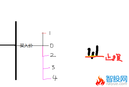 买入之后必胜法