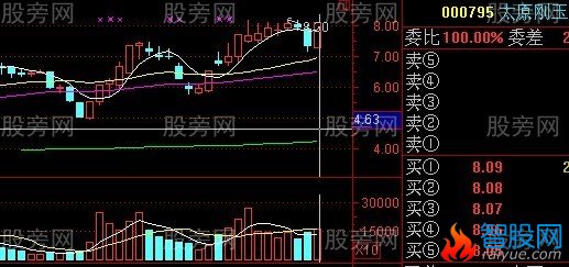 股票赚钱形态图谱