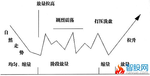 主力控盘的走势形态特点