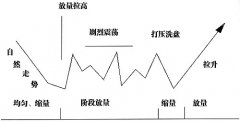 主力控盘的走势形态特点