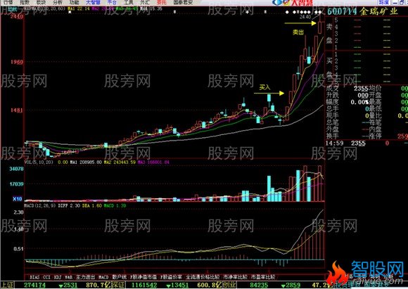 经典的二次洗盘后拉升