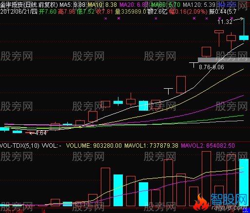 巨量大阴线砸出大庄股