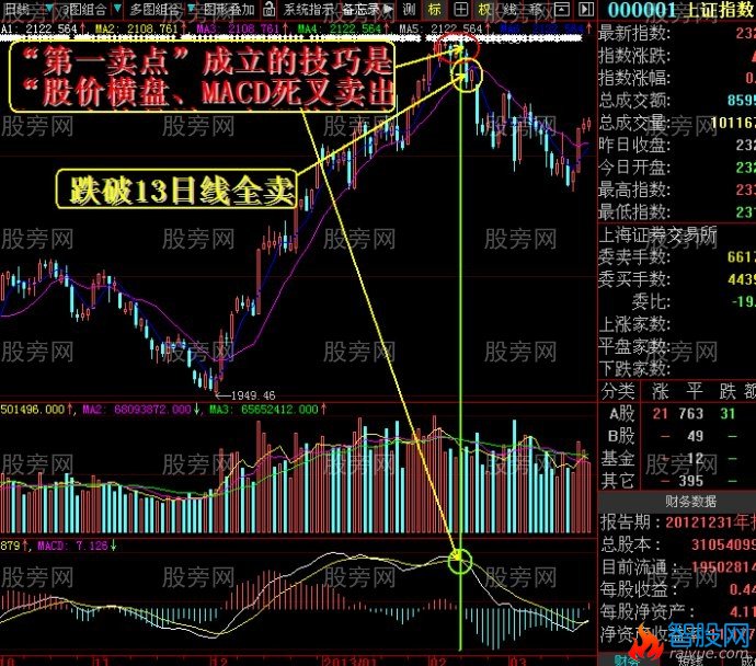 MACD结合13日线助你逃顶