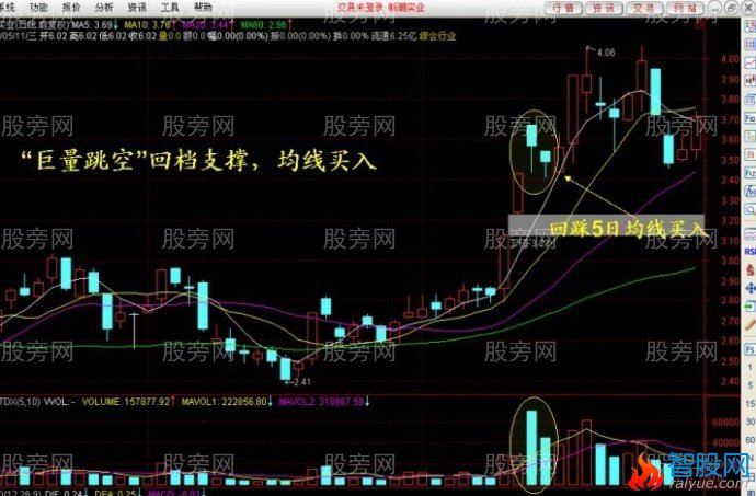 回档支撑强势买入法