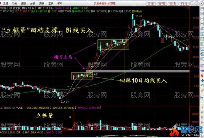 回档支撑强势买入法