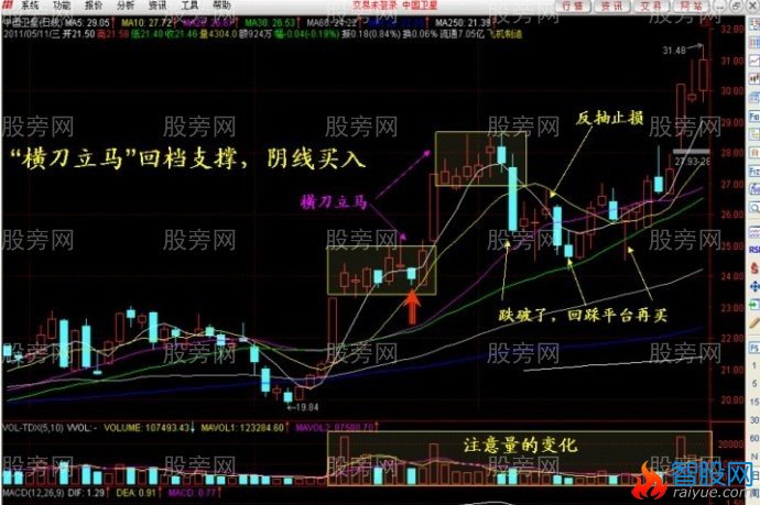 回档支撑强势买入法