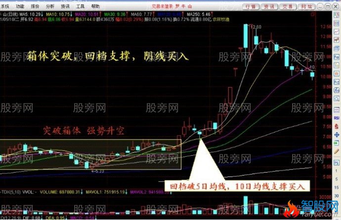 回档支撑强势买入法