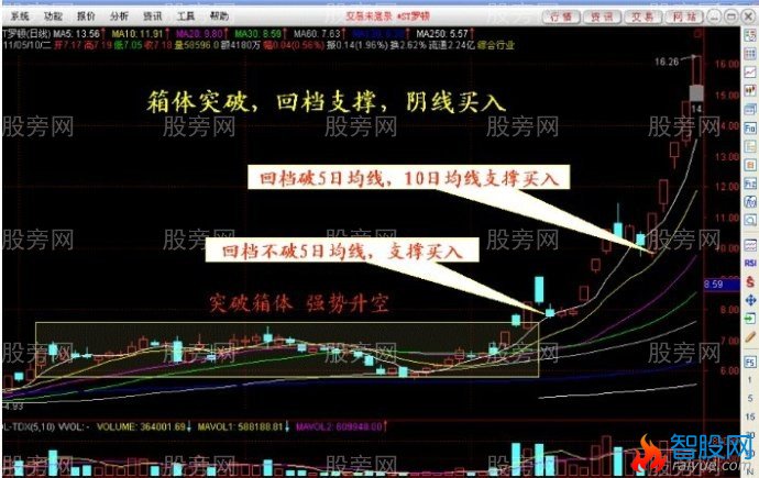 回档支撑强势买入法