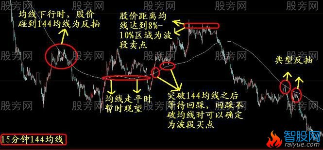 运用144均线解套技巧