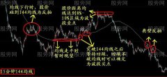 运用144均线解套技巧