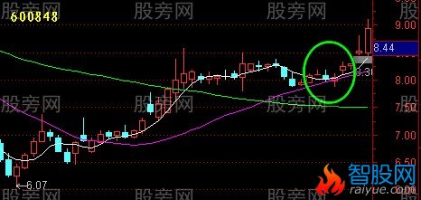 均线回测不破的验证