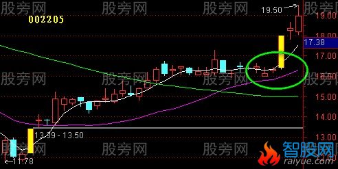 均线回测不破的验证