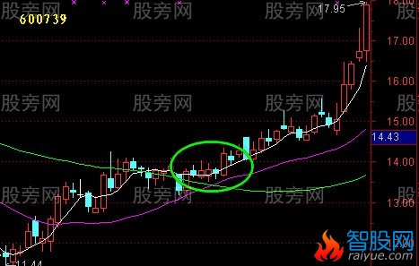 均线回测不破的验证