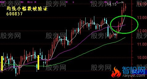 均线回测不破的验证