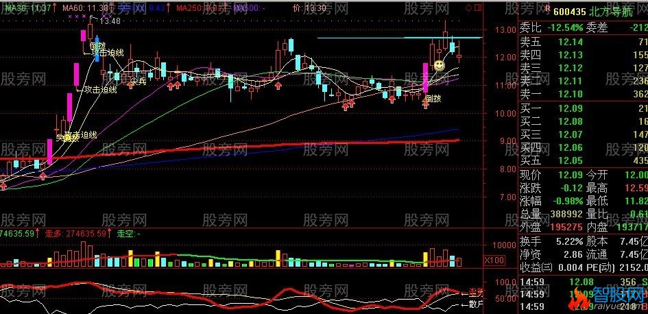 250日均线是牛熊走势的分界线