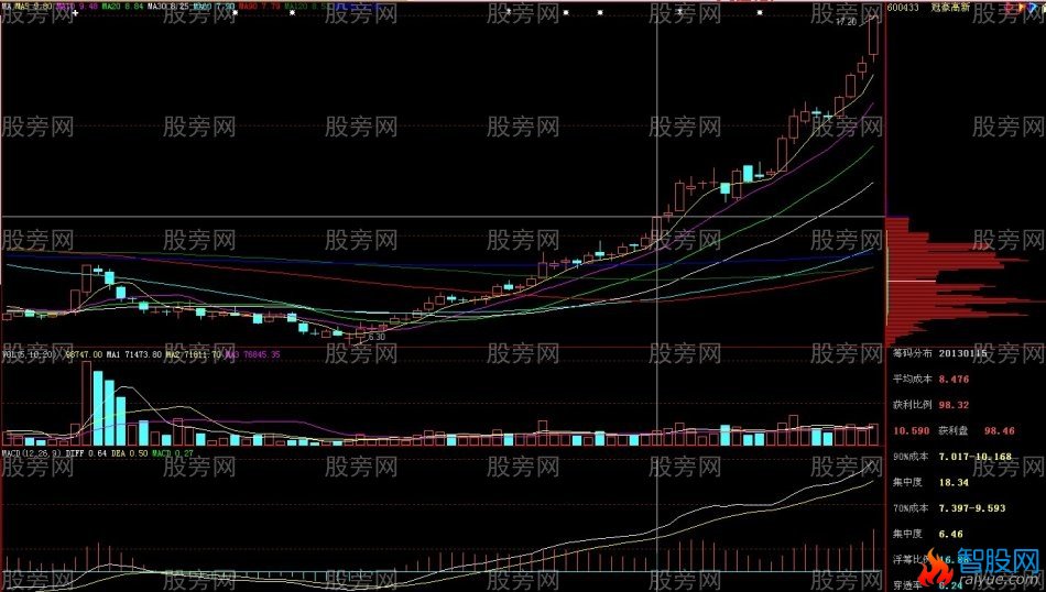 涨停概率比较大的形态