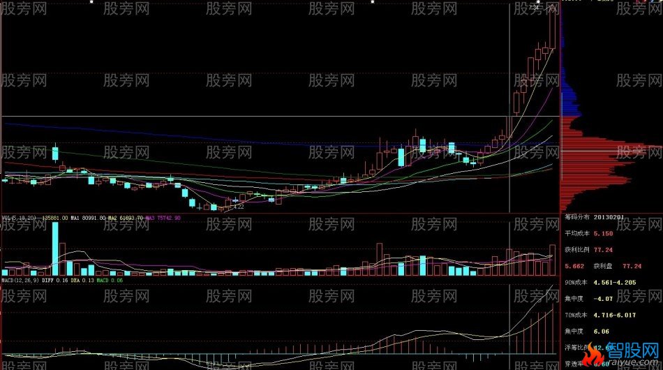 涨停概率比较大的形态