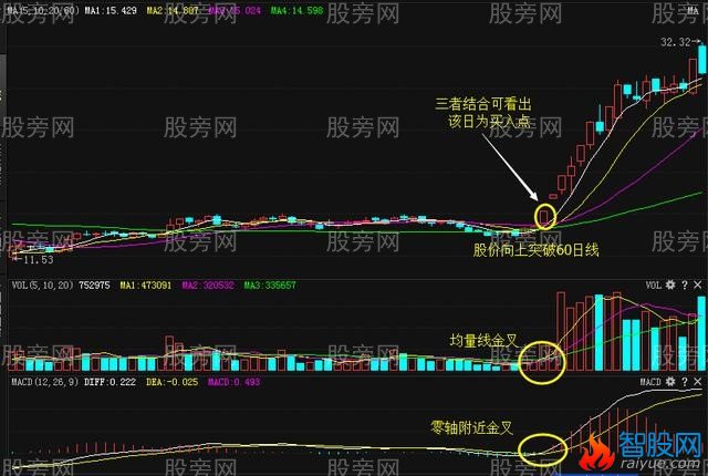 MACD高级用法