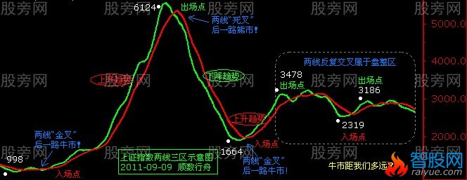 两线三区法则