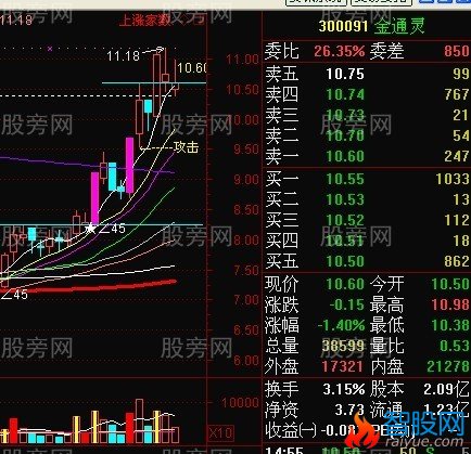 龙头股强势回档买入法